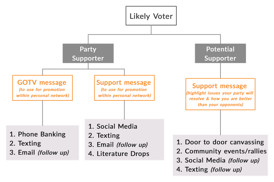 voter persuasion strategy for likely voters