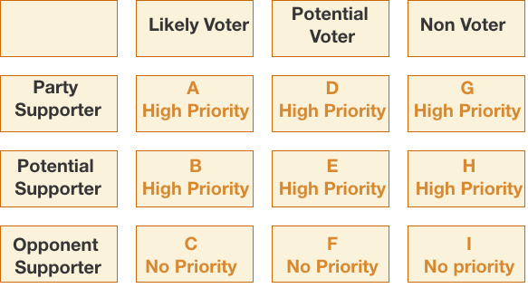 voter targeting matrix for voter persuasion