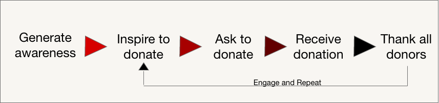 Donor journey