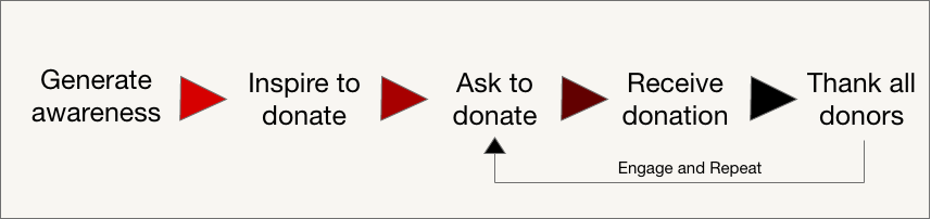 Donor journey for small donors