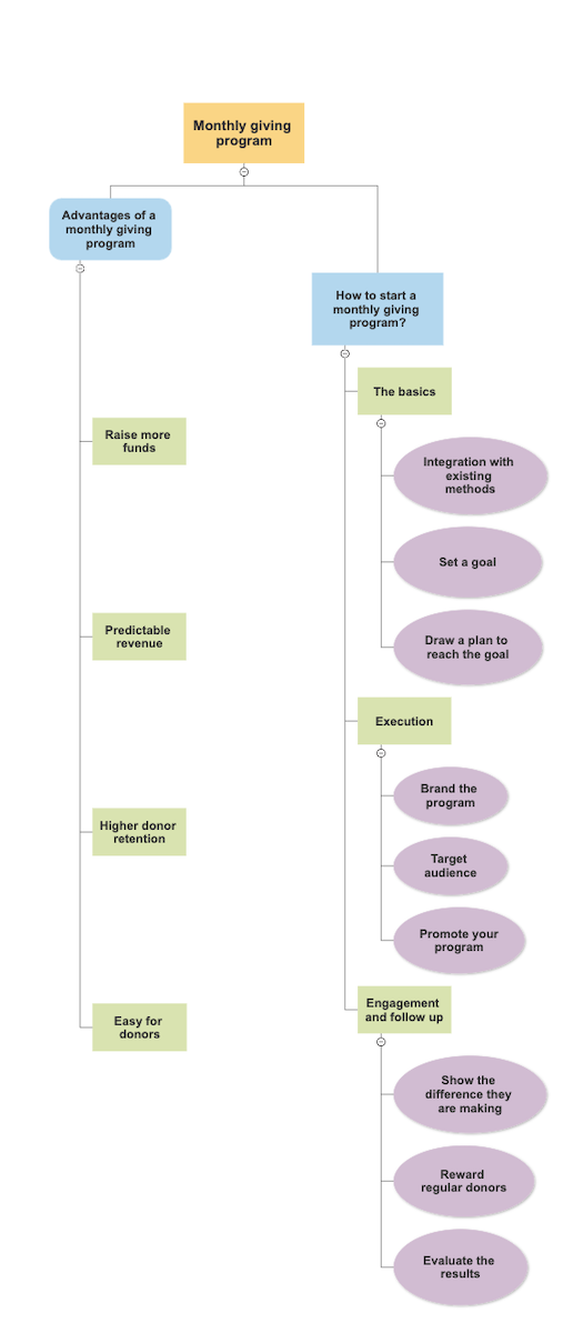 Flow chart of monthly giving program