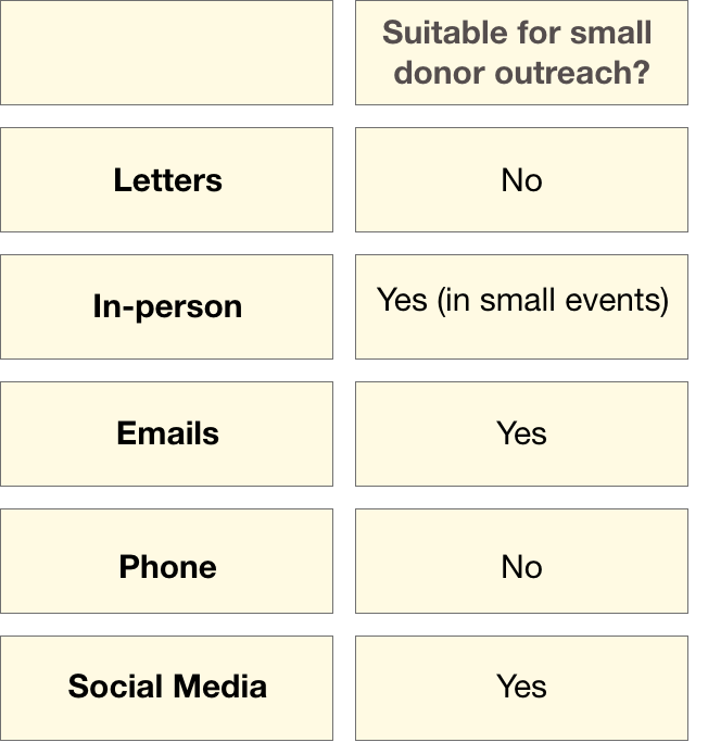 Small donor donation asking channels