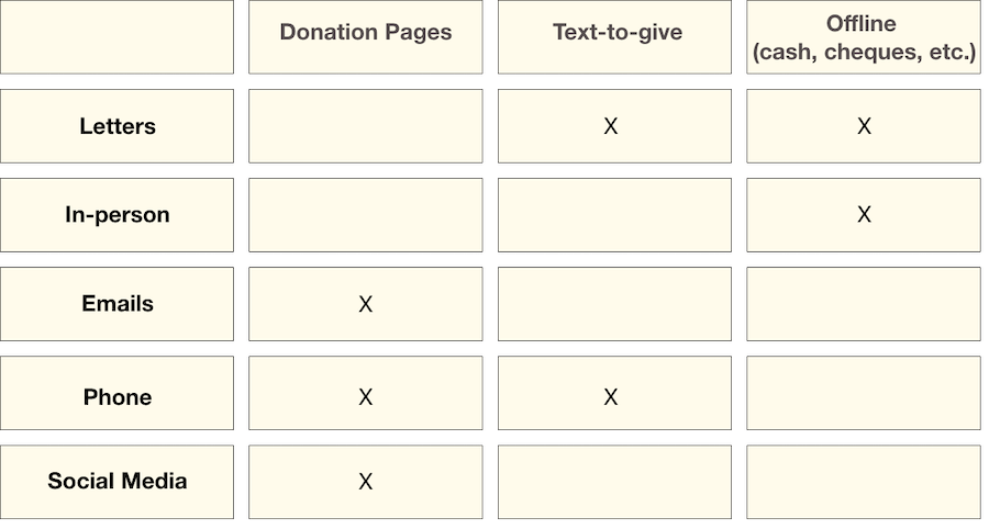 Small donor donation map