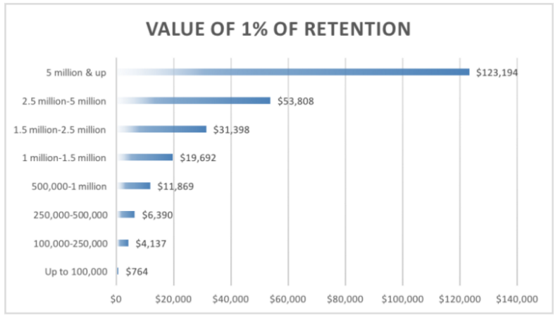 Value of small donor retention