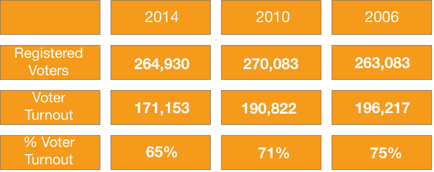 Wyoming Voter Data