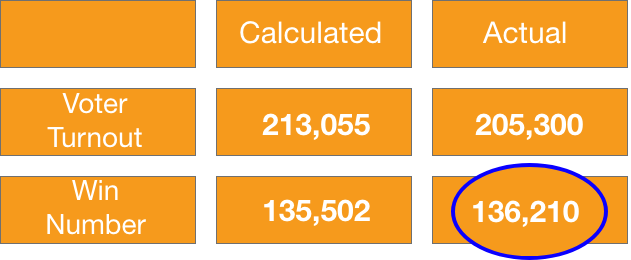 Wyoming acutal vs. calculated win number table