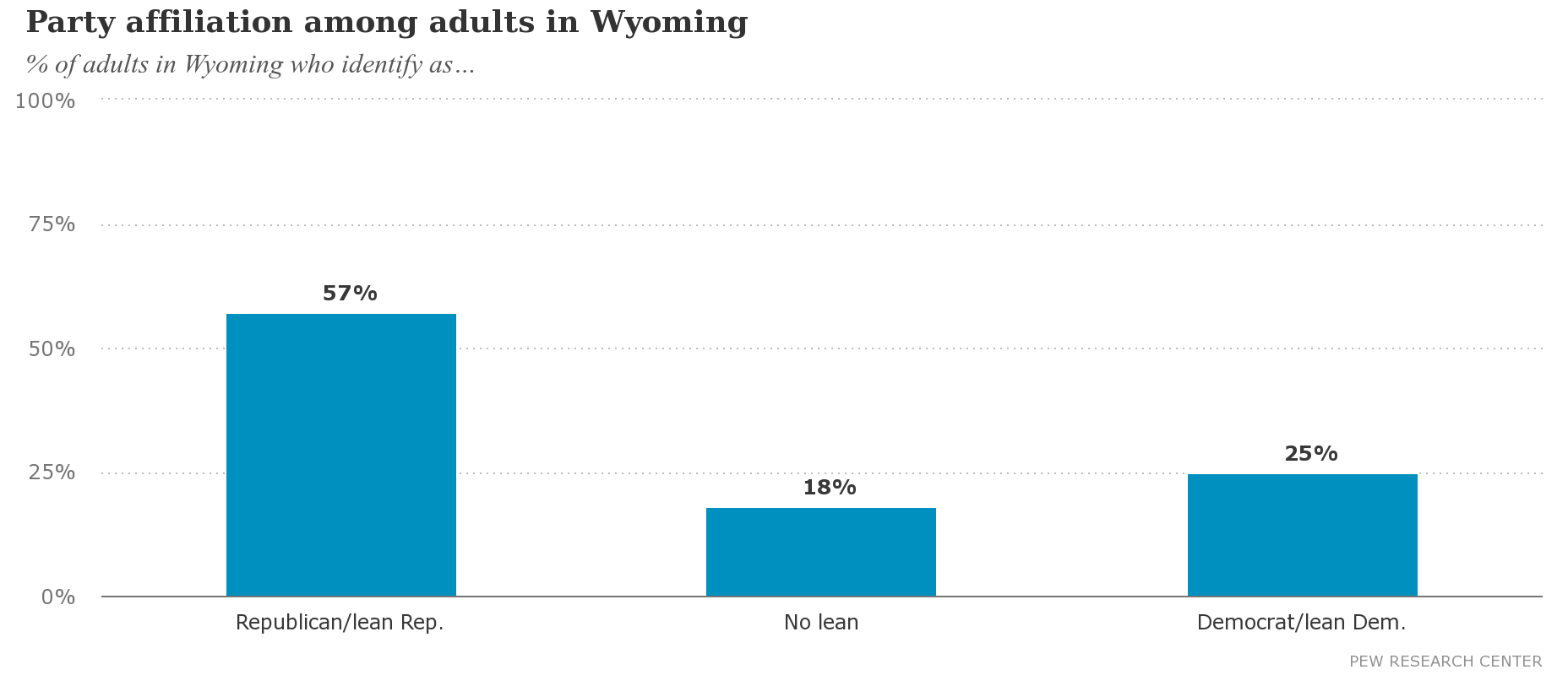 Wyoming party affiliation data