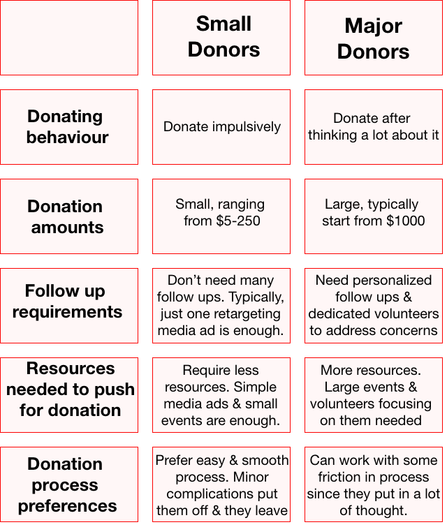 Small and major donor difference