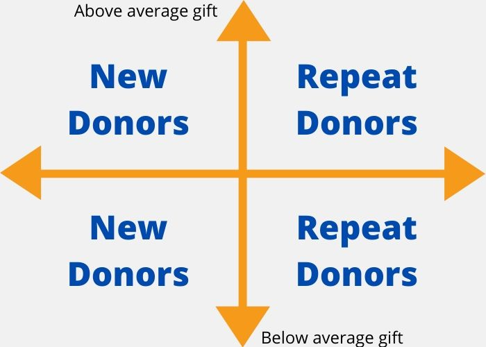 segmentation for donor acknowledgment leter