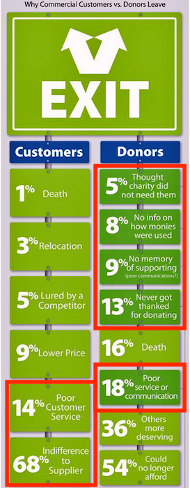 List segmentation why donor leave infographic