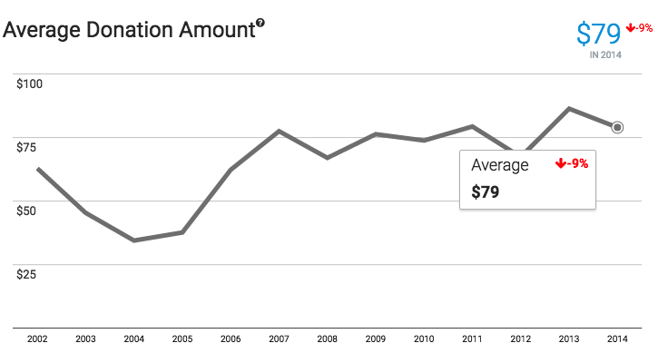 Average donation graph