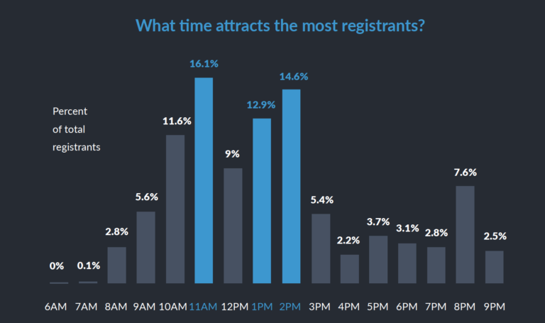 Best time for webinars