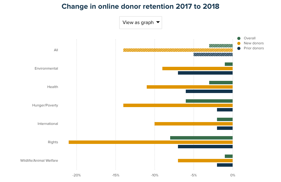 Change in online donor retention