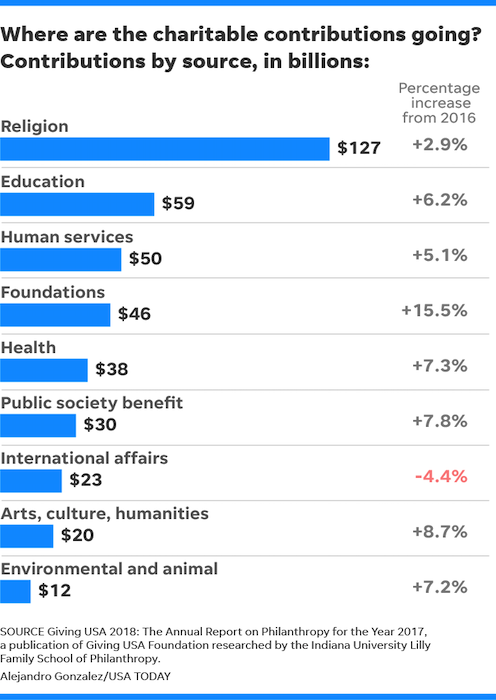 simple list or chart of worst charities to donate to