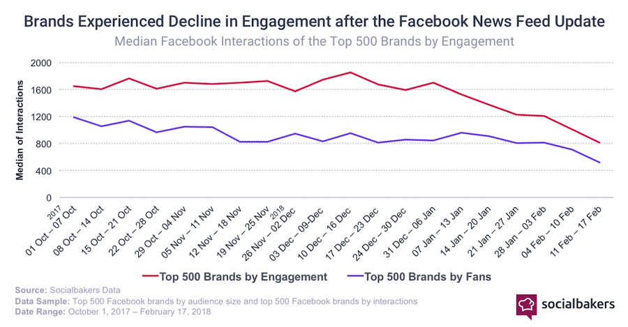 Organic reach decline