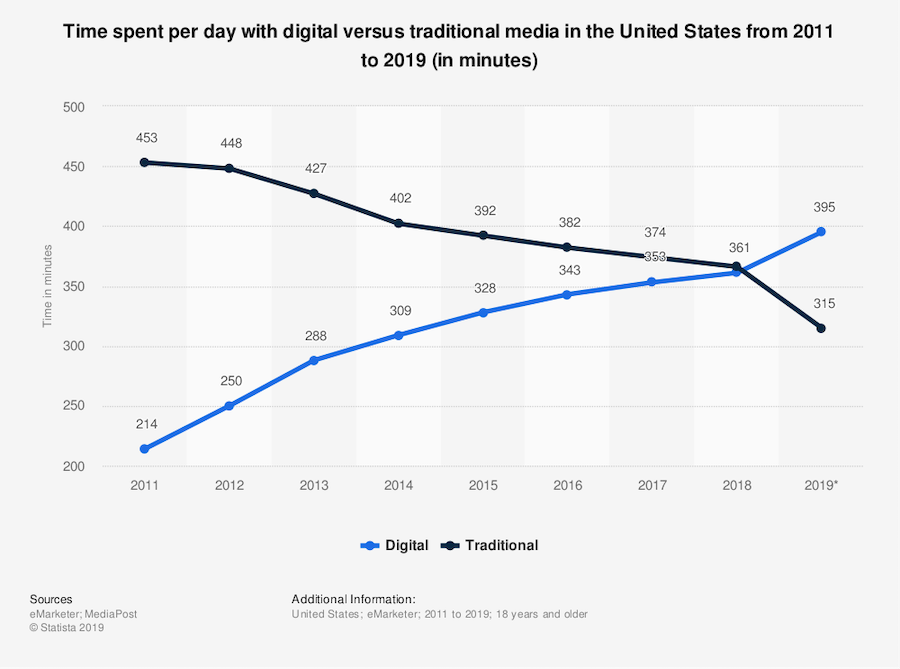 Tendência de mídia digital e tradicional