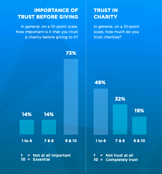 Donor trust statistics