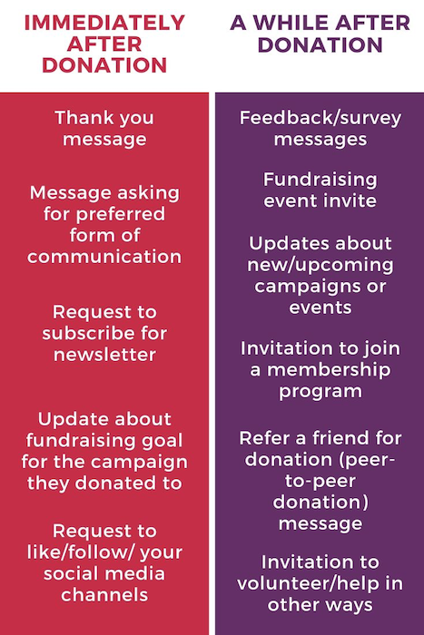 Donor engagement messaging examples