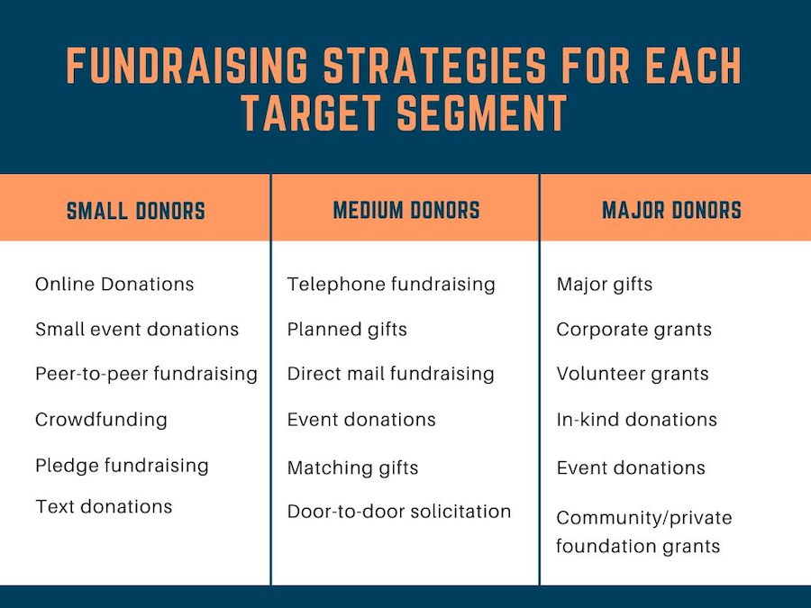 Fundraising for different segments