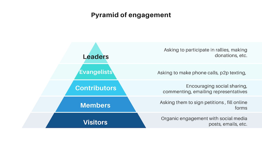 slacktivism to activism - pyramid of engagement