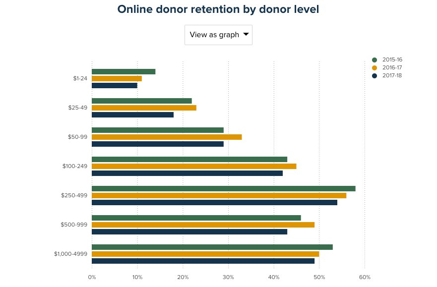 online donor retention by donation level