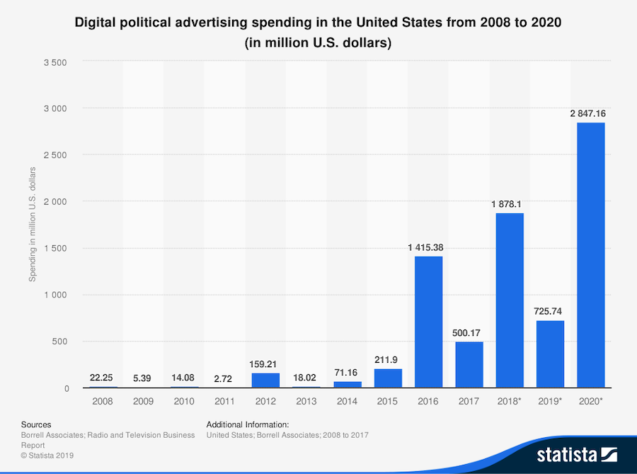 Gastos digitais com marketing político