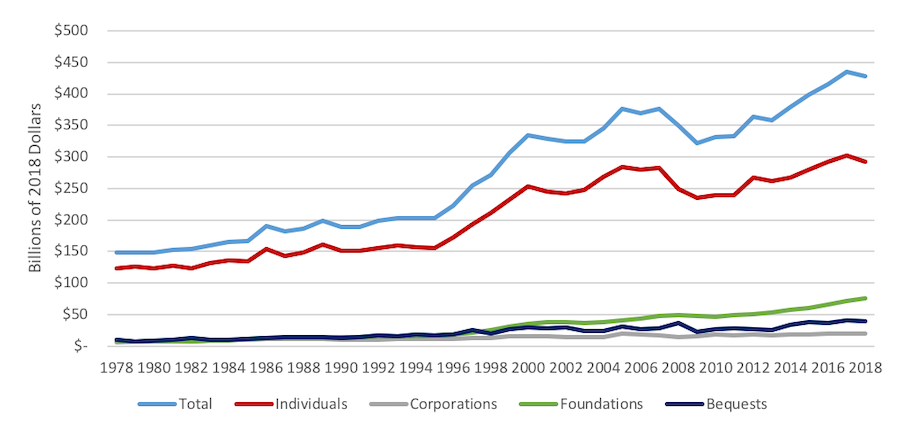 Charitable giving by source