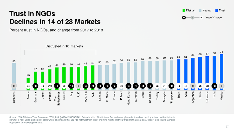 nonprofit-fundraising-trust-factor-markets