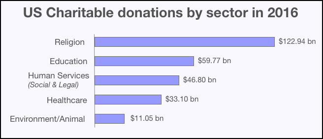 Donations by sector