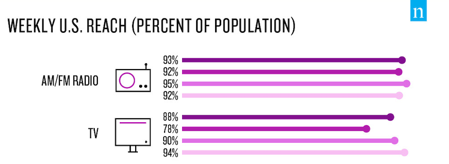 TV and Radio weekly reach