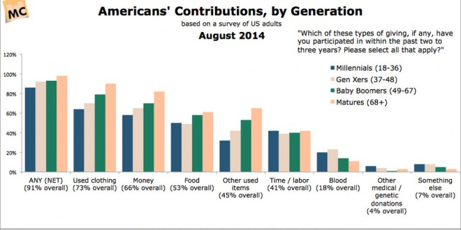 Donations by demographic - America