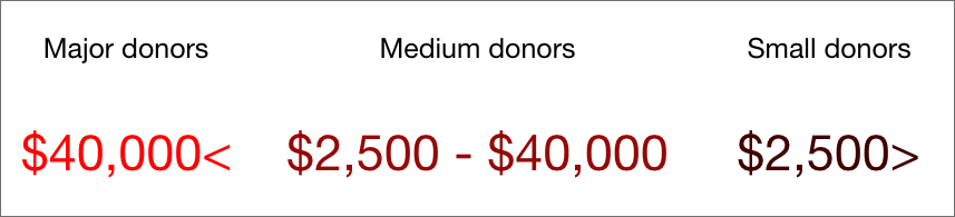 Donor segmentation example