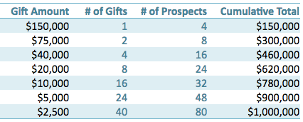 Sample gift range chart