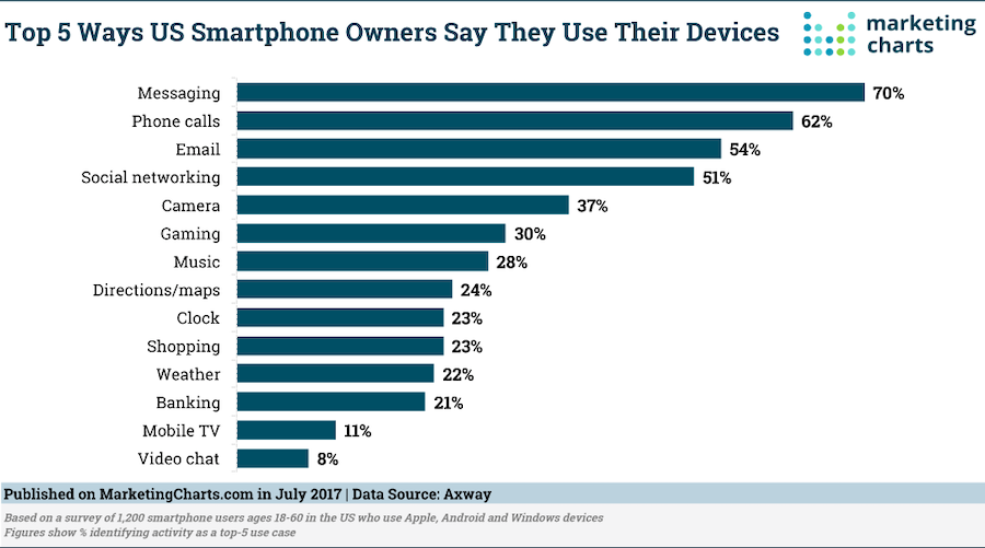 Text message statistics - uses of smartphone