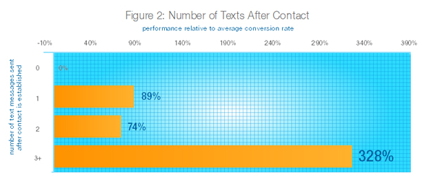 conversion-rate-SMS