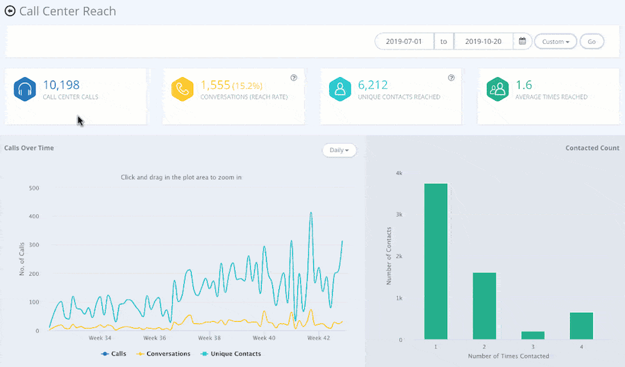 virtual call center software analytics dashboard