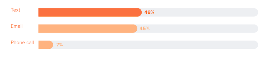 Communication preferences