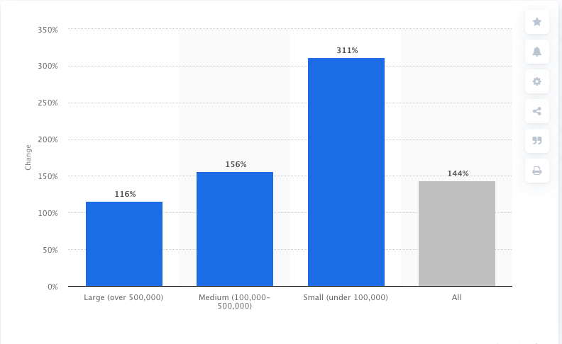 Nonprofit digital ad spend