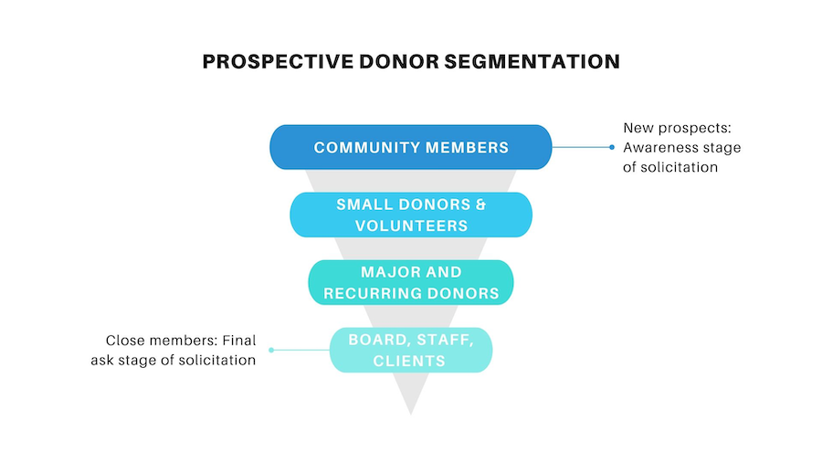 Prospective donor segmentation - virtual fundraising ask