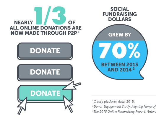 Social fundraising statistics