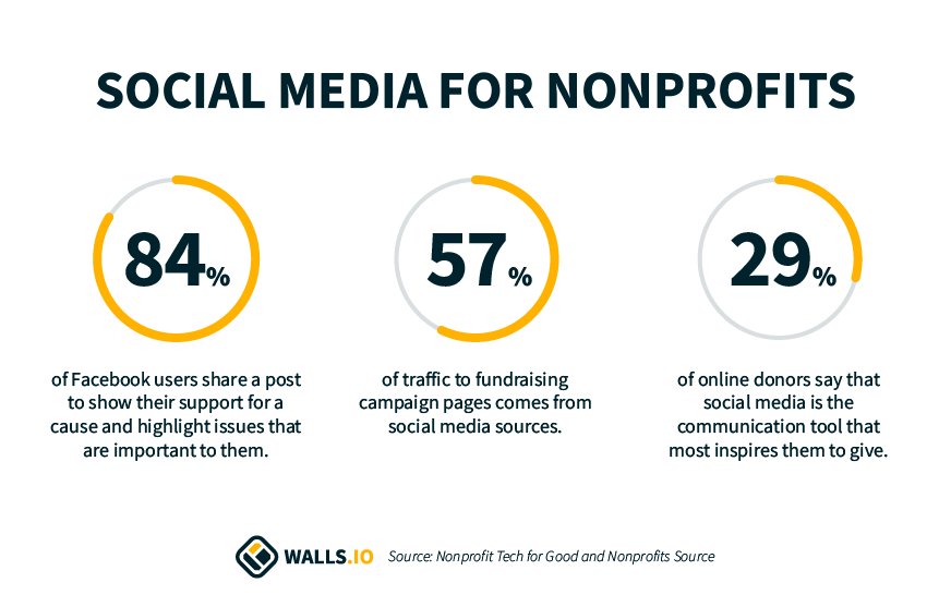 Social media fundraising