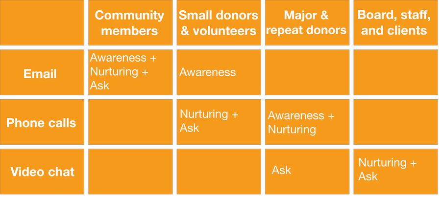 Virtual fundraising ask matrix