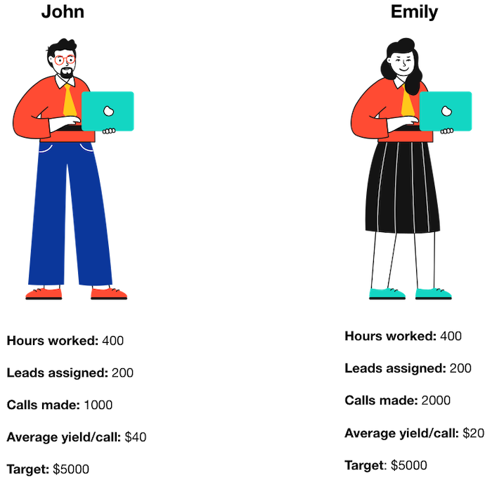 Sales productivity importance example