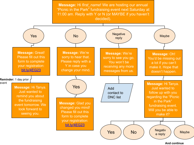 Text autoresponder event invite flow