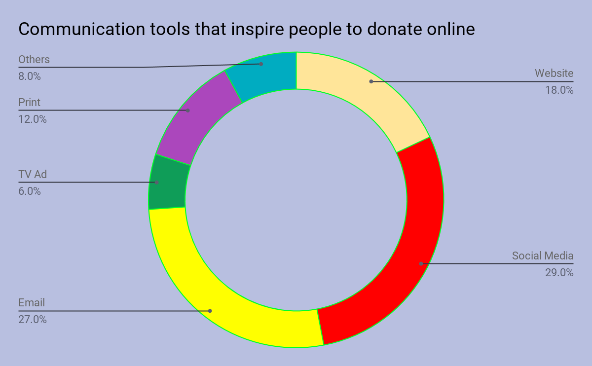 online giving trends micro donations