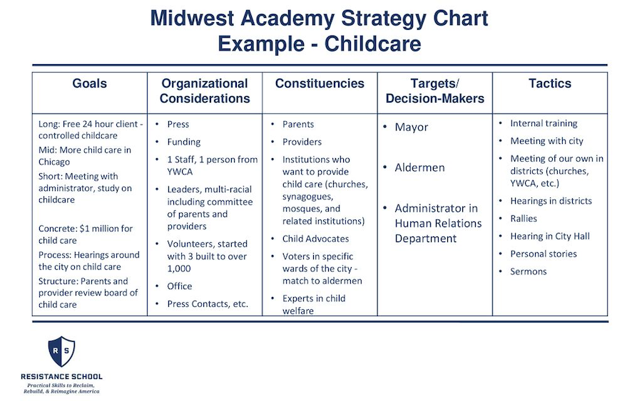 Community organizing strategy chart