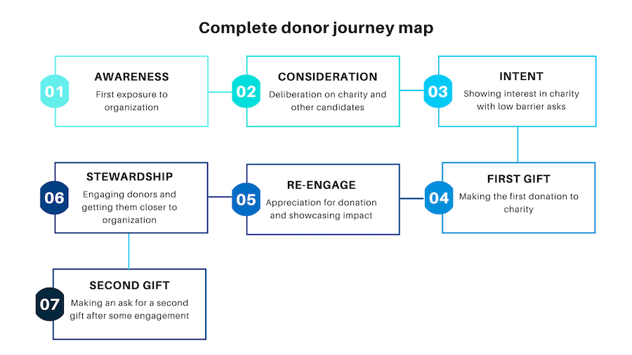 donor journey map template