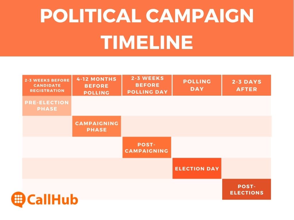 Political campaign timeline