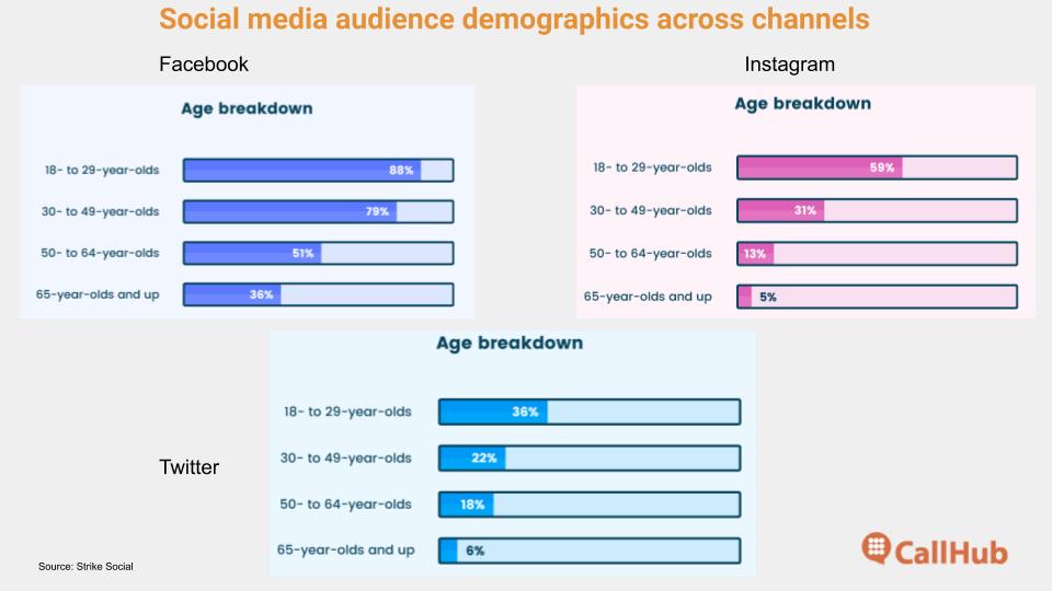 church social media channel demographics