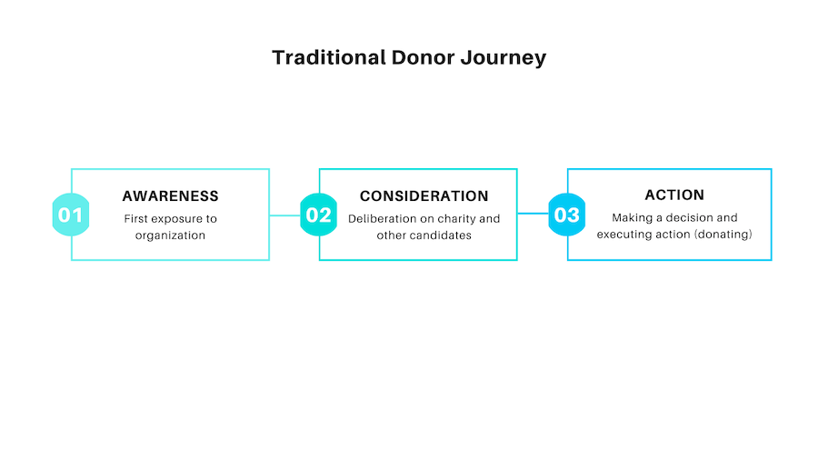 nonprofit communication plan traditional journey